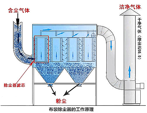 高效脈沖袋式除塵器工藝流程圖