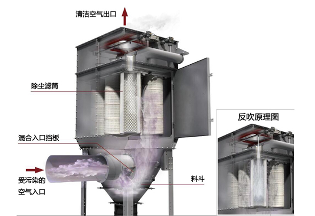 單機(jī)脈沖濾筒除塵器2