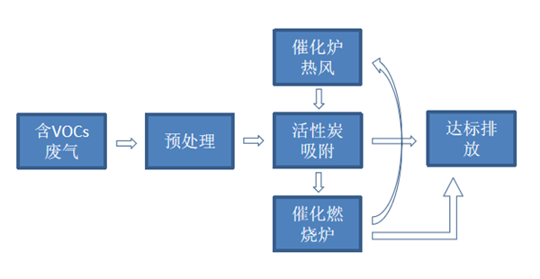 活性炭吸脫附+催化燃燒工藝